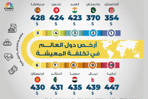 سورية ضمن قائمة أرخص دول العالم في المعيشة