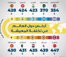 سورية ضمن قائمة أرخص دول العالم في المعيشة