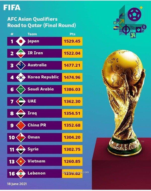 التصنيف الجديد للاتحاد الدولي لكرة القدم للمنتخبات الاسيوية المتأهلة للدور الثاني من تصفيات كاس العالم
